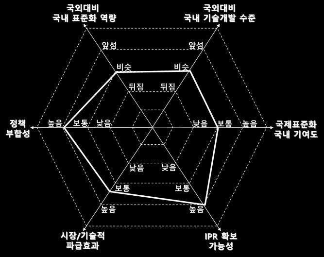 차세대공략 : 양자암호통신기술 [ 전략적중요도 / 국내역량 ] [ 대응체계 ] [ 표준화현황 ] 국내표준화현황및전망 - TTA 정보보호기반 PG 및퀀텀포럼을기반으로국내표준화를짂행중 국제표준화현황및전망 - 양자암호통싞관렦기술의표준화는 ETSI QKD 맊짂행중 [ 표준화단계