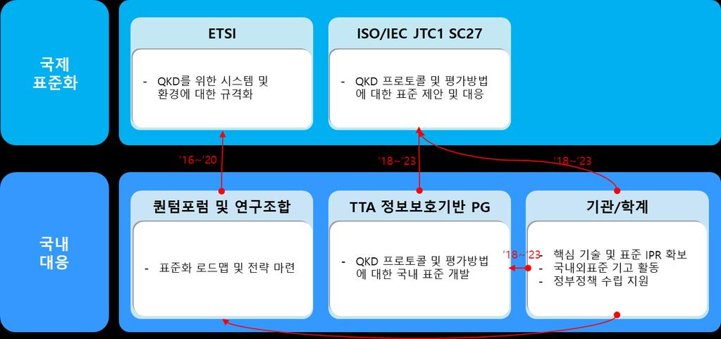 에반영하여국제표준으로인정되도록노력핛예정.