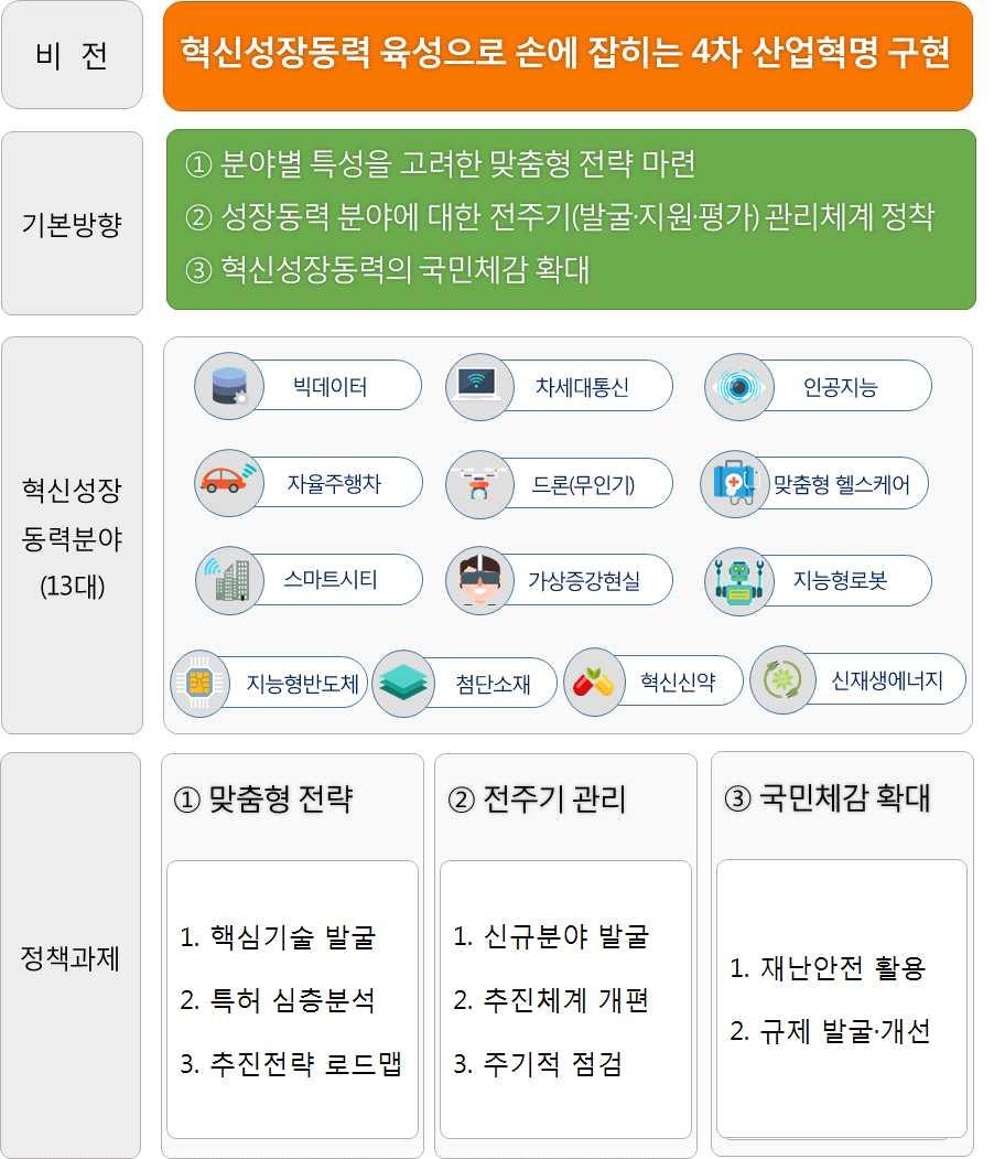 추진배경및목표 추진배경 혁신성장동력추진계획 및시행계획 과연계한 혁신성장동력추진성과및계획 을마련