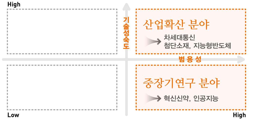 지역의전략산업과연계하여기업 대학 연구소등국내역량이총결집된대형실증프로젝트를기획추진 수요창출 성장동력분야의신제품을정부 공공기관이우선구매사용하여초기시장을창출하고 트랙레코드를제공 원천기술확보