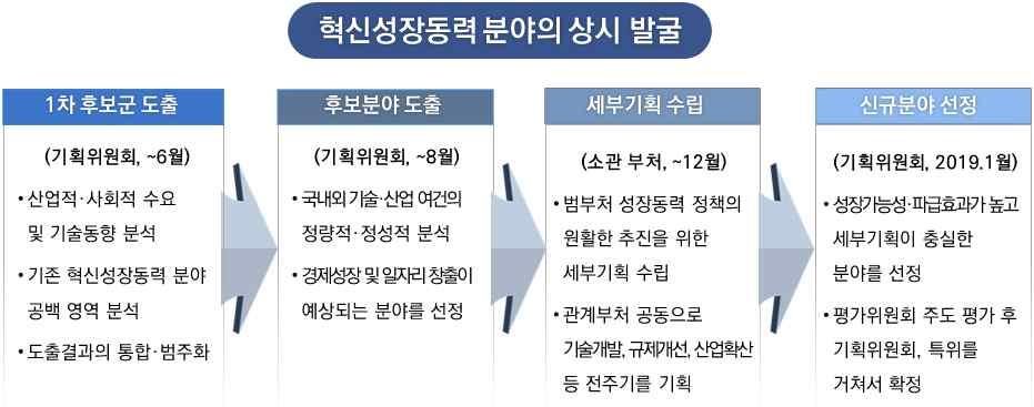 나. 전주기관리체계구축 4 혁신성장동력신규분야발굴및검토 개요 기존 대혁신성장동력분야외에대내외환경변화 산업발전 등을고려하여신규분야를정기적으로발굴 년도신규분야검토결과 년도후보분야 를발굴하여부처공동의세부기획을실시 후보분야들의정부지원타당성은인정되나 성장동력에걸맞는정책