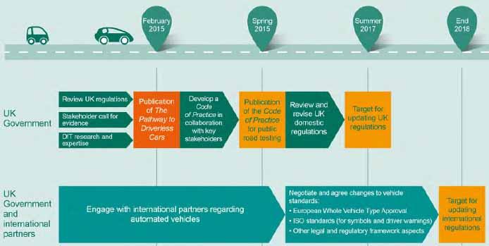 자율주행자동차관련국내외입법 정책동향과과제 The Pathway에서는이와같은자율주행자동차관련국내외정책의실현시기를 2015년부터 2018년말까지단계별로정리하여제시하였는데, 아래 [ 그림 4] 와같음 - 2015년에는자율주행자동차의일반도로시험운행규칙인 Code of Practice 를마련한후 2017년까지업데이트하고, 동시에유럽이나국제표준기구 (ISO)