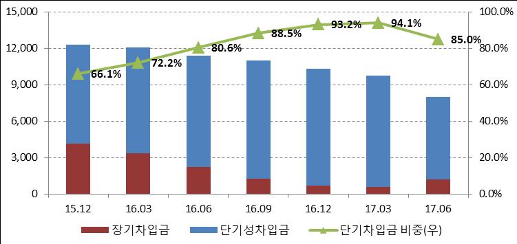 수준절연된가운데, 모던하우스매각으로차입금이크게축소될예정으로유동성리스크노출 도가높지않은것으로판단된다. 이랜드월드별도기준의차입금만기구조는매우단기화되어있다. 이랜드월드별도기준 2015 년말총차입금 1조 2,343억원중단기성차입금은 8,157억원으로 66.1% 의비중을차지하고있었다.