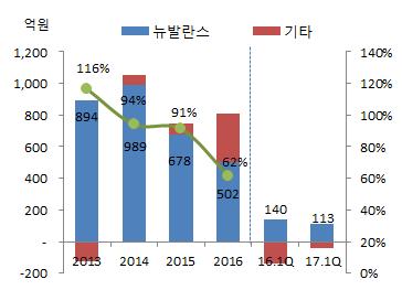 (1) 패션부문 1 국내패션 - 이랜드월드 패션사업중국내패션부문의경우지배구조상최상위에있는이랜드월드가전개하고있다. 여성, 잡화, 스포츠, 내의등대부분의복종을취급하고있어브랜드및복종다각화가이루어져있다. 그러나대부분중저가의브랜드로구성되어브랜드인지도나선호도는여타대기업대비낮은수준으로, 내수경기및소비심리변동에쉽게영향을받고있다.