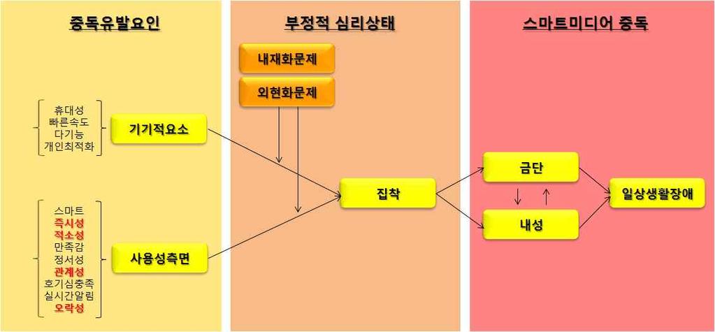 120 스마트미디어중독특성및중독해소개입전략개발연구 [ 그림 2-1] 스마트미디어중독특성모형 3)