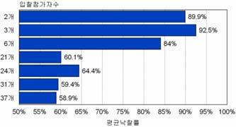 담합이슈토론 한 미의입찰참가수와낙찰율비교 입찰참가자수제한에대한조처미국은덤핑을예방하기위해 PQ 를통해 3~4 개업체로제한한국은 20 개이하면담합가능성으로평가 ( 최저가입찰 ) 추정가대비낙찰률비교미국평균 3.