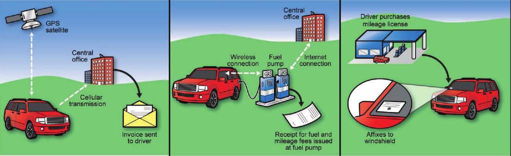 [ 그림 Ⅴ-4] 주행거리세부과방식유형 <GPS 기반부과방식 > < 주유기활용방식 > < 선불방식 > 자료 : GAO (2012) GPS 기반부과방식 : 차량의위치파악을위한위성송수신 GPS 칩이내장된차량탑재장치 (On-Board Unit, OBU) 를설치하여과세에활용하는방식.