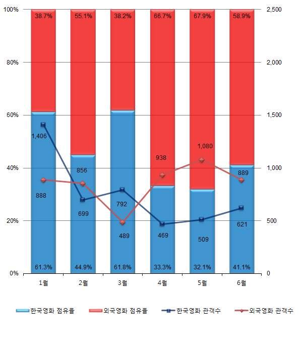 < 어벤져 : 인피니티워 > 가 4월에이어 5월까지 2달연속박오피 1위를수성함에따라 5월을마블의달이라불러도손색이없게되었다. < 아이언맨 > 이개봉했던 2008년이후올해까지 11년간 5월박오피 1위를마블영화가무려 8번이나차지했다.