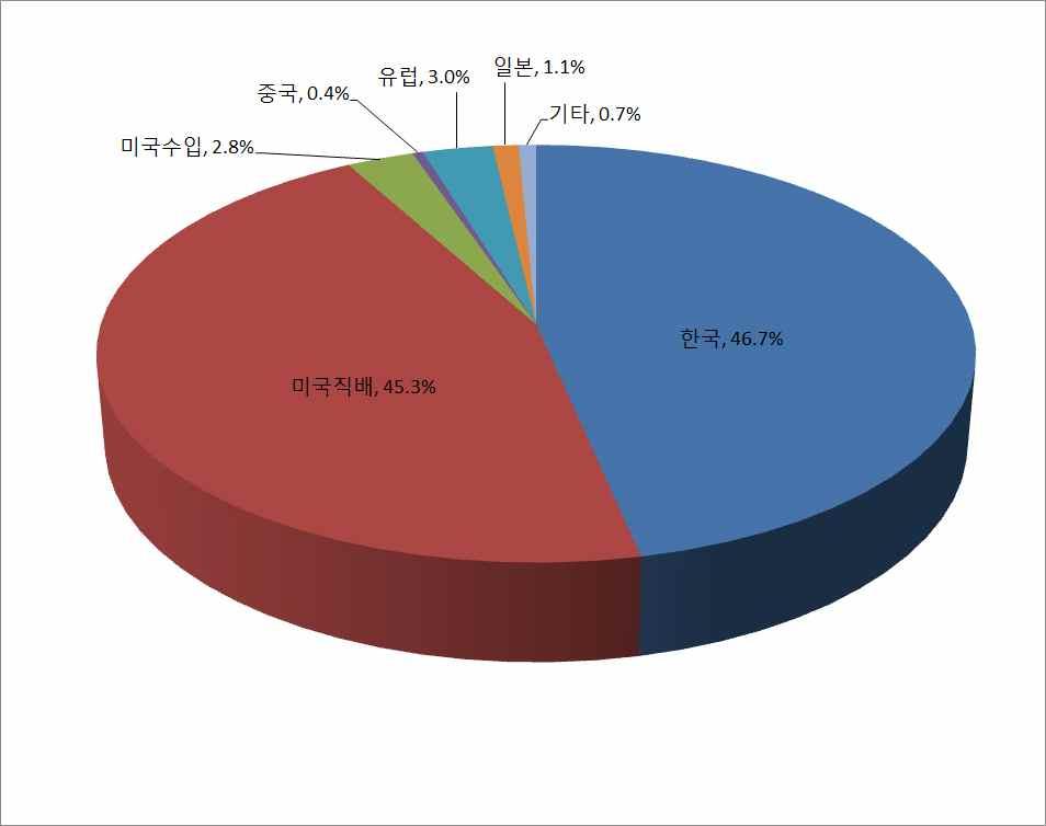 할리우드영화의강세지속ㅇ미국영화의관객점유율은 2017년상반기 (48.8%) 와비교해 0.7%p 감소한 48.1% 기록해전년과큰차이가없었다. ㅇ중국영화는전년대비 28만명 (186.8% ) 증가한 42만명의관객을기록했고, 0.4% 의관객점유율을나타냈다.