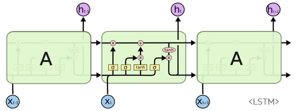 또한, 동영상내프레임들의시간적연속성을추출 / 분석하기위한 LSTM(Long Short-Term Memory) 이라는기법도자주사용되고있다.