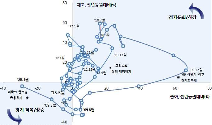 제조업및제조업 ICT 재고지수추이 자료 : 통계청, 2015. 6.