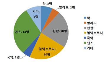 120 K-POP 글로벌확산을위한음악시장다변화전략연구 마. 향후 K팝인기견인음악장르현재해외에서인기있는 K팝장르는아이돌과보이 걸그룹중심의댄스음악계열이다. 향후 K팝의인기를견인할경쟁력있는음악장르는무엇인가에대한질문결과, 댄스장르라고응답한전문가가가장많았다. 지금처럼잘짜여진칼군무의댄스장르가 K팝의인기를견인해나갈것이라했다. 댄스음악다음으로힙합과일렉트로닉이라고응답했다.