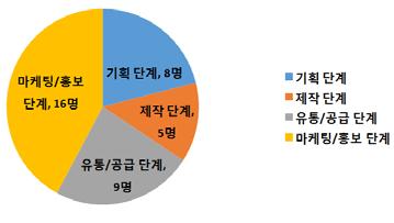 제 5 장 K 팝글로벌확산을위한다변화전략 123 [ 그림 Ⅴ-6] K 팝해외진출시가장중요한단계 그리고해외시장진출을위해유통 / 공급단계도중요하며, 이를위해서는 4차산업과관련된기술을활용할필요도있다.