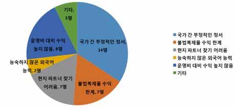 124 K-POP 글로벌확산을위한음악시장다변화전략연구 수있다. 사. K팝가수 / 그룹해외진출장애요인현재 K팝가수그룹의해외진출에서장애요인이되는것이무엇인가에대한질문의응답결과, 혐한류및한한령등국가간부정적인정서라고응답한비율이가장많았다.