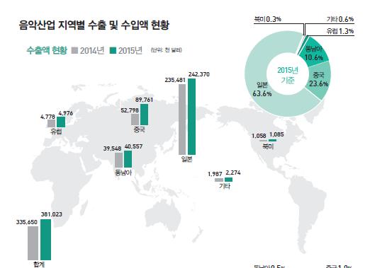 138 K-POP 글로벌확산을위한음악시장다변화전략연구 제 4 절 음악시장과지역의세분화전략 1. 한국음악의지역별수출현황과특성 한국음악산업의해외지역별수출현황을살펴보면 2015 년 3억 8,102 만달러로 2014 년대비 13.5% 증가했고 2013 년부터연평균 17.2% 증가하는것으로나타난다. 2015 년수입액은 1,340 만달러로 2014 년에비해 3.