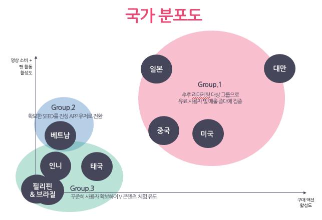 제 5 장 K 팝글로벌확산을위한다변화전략 141 채널을통한동영상소비가크게증가하는것으로나타났다. [ 그림 Ⅴ-13] 영상소비와팬덤, 그리고구매력에따른국가별위치 * 출처 : 김준후 (2017.