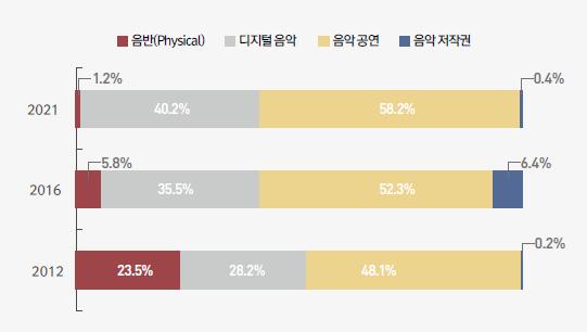 제 5 장 K 팝글로벌확산을위한다변화전략 143 시각에서음원과공연의비중을조정해나가는전략이필요할것으로보인다. [ 그림 Ⅴ-15] 2012, 2016, 2021 년인도네시아음악시장부문별시장점유율 * 출처 : 한국콘텐츠진흥원 (2017a). 27 쪽 인도네시아의음악산업은 2016 년약 1억 6,900 만달러의규모로전년대비약 5.