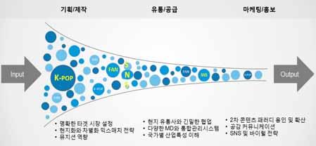 xvi K-POP 글로벌확산을위한음악시장다변화전략연구 원의지원분야를묻는질문에서는현지사전조사시다양한지원서비스가필요 하다는의견과해외진출을위한쇼케이스개최및참여기회를확대하는것과 현지시장조사정보를수시로제공해야한다는의견이주를이루었다.