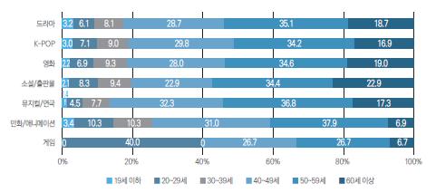 제 5 장 K 팝글로벌확산을위한다변화전략 151 [ 그림 Ⅴ-19] 한류콘텐츠최초이용장르와연령 ( 일본팬의경우 ) * 출처 : 한국콘텐츠진흥원 (2017e). 33 쪽. 콘텐츠산업은처음에무엇을접하고공감했는지에따라팬덤의형성여부가결정될가능성이높은감성적인산업이라할수있다.