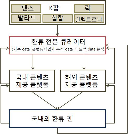 제 6 장결론 163 능한 K팝관련데이터를분석하고선별할수있는전문인력이필요하다. 인공지능 (AI) 기술로추천곡을선택하고큐레이션한다고하더라도그러한데이터를감성과창의성으로분류하고재배치할수있는것은사람의영역 ( 전문적인인력 ) 이자역할이라할수있다.