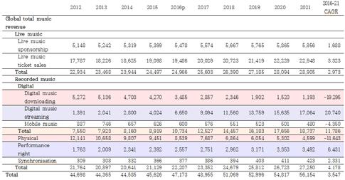 제 2 장세계음악산업현황과특성 11 제 1 절 세계음악시장의동향과특성 1. 세계콘텐츠산업과음악산업규모 세계음악시장규모는 2013 년과 2014 년잠시주춤하는듯하락세를보이다가 2016 년이후부터 2017 년현재까지지속적인성장세를보이고있다.