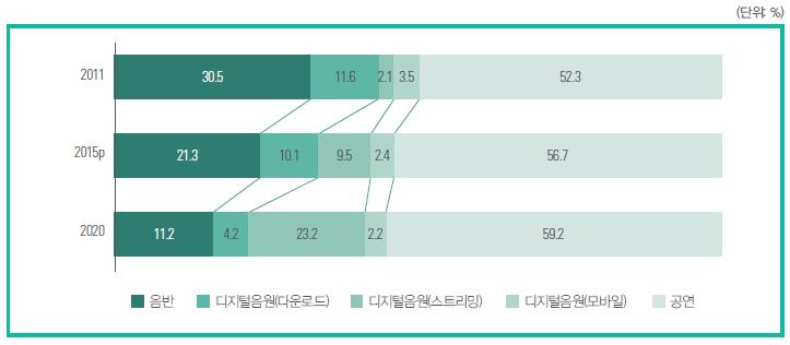 제 2 장세계음악산업현황과특성 19 추월하게된것이다. 이러한스트리밍시장의성장은각국의모바일통신사들과음원스트리밍업체의제휴를통해더욱확산되었다고볼수있다.