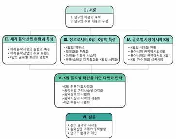 iv K-POP 글로벌확산을위한음악시장다변화전략연구 제2절연구주요내용과구성본연구는위와같은문제제기와목적을통해다음과같이보고서를구성하고주요내용을다루려한다. 제Ⅰ장에서는 K팝의글로벌확산을위한음악시장다변화전략연구의배경과문제의식, 그리고연구의목적을설명하고기술하고자하였다. 제Ⅱ장에서는세계음악산업의현황과특성을살펴보고 K팝의글로벌영향력과한류의효과를살펴보았다.