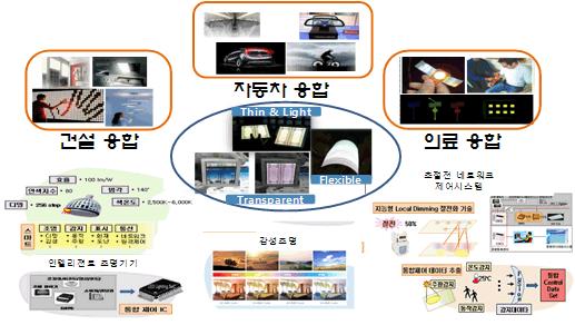 주간기술동향통권 1475 호 2010. 12. 8. ( 그림 11) OLED 조명의향후전망 조명으로관심이집중되고있다. OLED 조명은많은장점에도불구하고상용화를위해서는가격이외에도효율, 수명, 색안정성, 대면적화등이중요한이슈가있으며, 이를해결하고자하는다각적인노력이이루어지고있다.