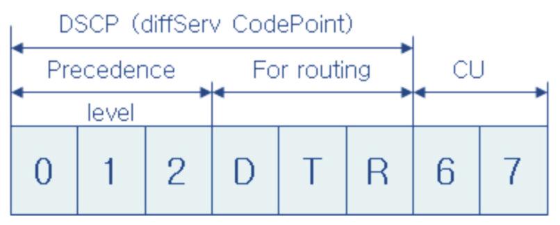 58 특집 : 방송통신융합기술 < 그림 1> IPv4 헤더의 TOS(Type of Service) 누구인지상관없이패킷하나하나에적힌 1 바이트짜리우선순위만가지고처리하므로 QoS 차별화가다음에서설명하는 per-flow 에비해서세밀하지못하다. 3GPP에서는 3세대 UMTS이후 LTE에서도 L2/L1 에서는우선순위에따라처리하는기능을표준화하였다.