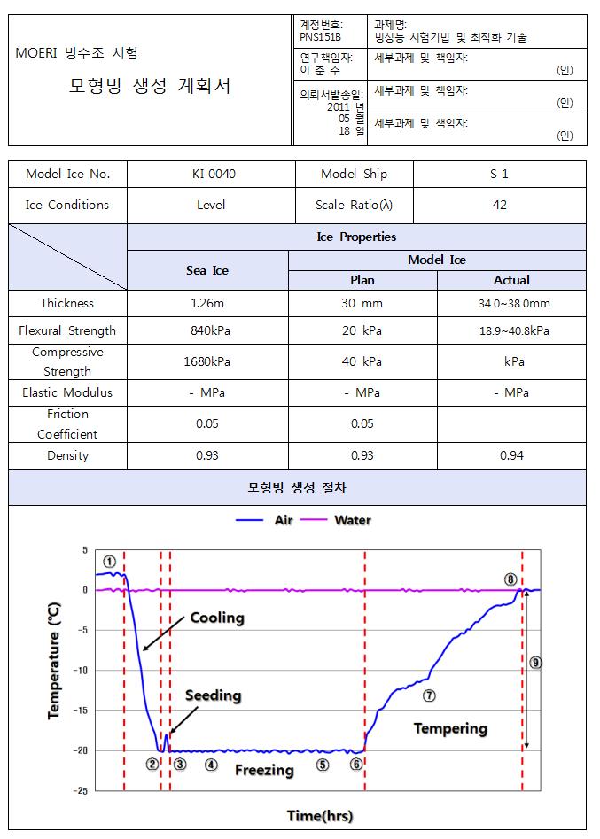 빙해수조모형빙에관한네트워크형데이터베이스구축 관리하기위하여데이터베이스가확장될필요가있다 (Choi, et. al. 2011; Jeong & Lee, 2012). 다. 특히, 무선네트워크를이용한실시간입 출력기능은반복업무로인한업무시간을단축시킬수있고, 다중접속으로인한연구원상호간의정보교환이편리해질것으로기대된다.