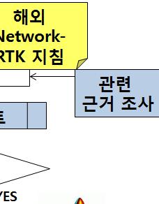 지적측량실용화연구