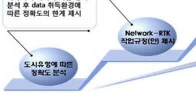 국외사례조사를통해오차의한계및개별작업방법을제시하고앞서분석한샘플자료를이용하여정확도점검및작업성과목록의작성방안을포함한네트워크 RTK 측량규정 ( 안 )