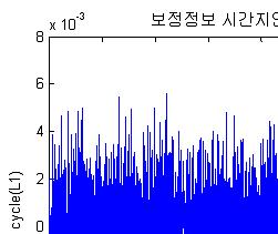 30 네트워크 RTK 지적측량실용화연구 < 그림 3-2> 보정정보의잔차 ( 시간지연 =0)