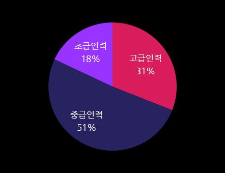 Organization 고객의 e 비즈니스에최고의가치를부여할준비된전문가들이오늘도열정을가지고최선을다하고있습니다.