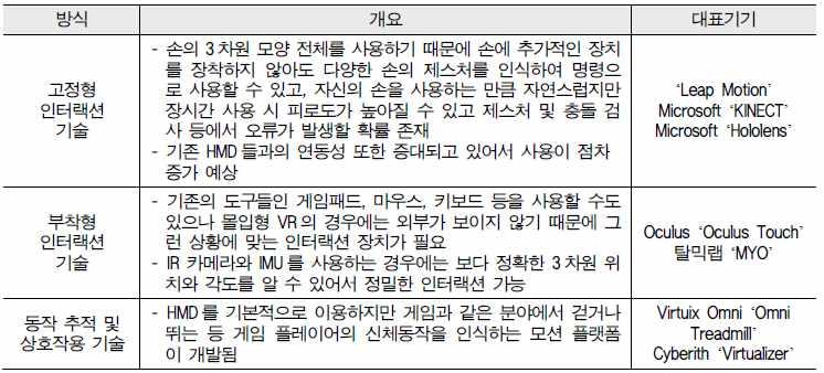 인터랙션관련기술 에사용되는현재상용화수준에도달한인터랙션기술로는 표