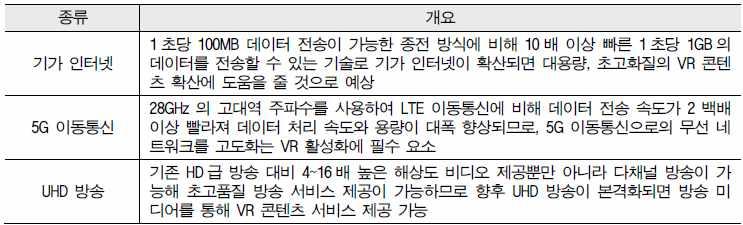 네트워크기술 콘텐츠는오감을만족시키고콘텐츠에몰입할수있으므로전송과 도영상을촬영한멀티카메라시스템관련데이터처리등을위해서는방대한인터넷트래픽이요구된다 디바이스의급속한확산과 도카메라보급확대로여러장의사진을하나의영상으로제작이가능한데스포츠 콘서트등영상콘텐츠제작시수십대의카메라를투입하여 도장면을캡처해야하며