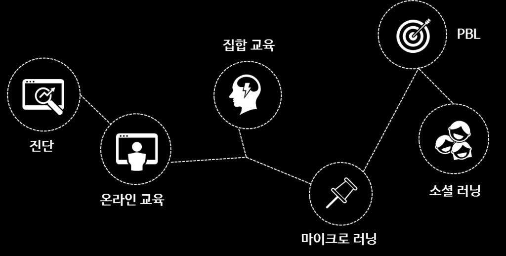 학습자는학습목표에도달하기위하여필요한다양한학습컨텐츠를 취사선택하는과정에서자신만의역량향상의여정을지나며자연스 럽게역량을체득하게됩니다.