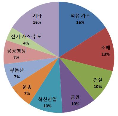 3. 주요산업동향 가. 개요 UAE 는석유와천연가스보유국이자이를바탕으로축척한부를통해정치적안정과세제혜택, 매력적인투자환경을제공하며전세계무역, 금융, 교통, 관광산업의중심지로거듭나고있다. 일곱개의토후국으로이루어진연방국가인 UAE 경제는사실상석유 & 가스산업을기반으로한아부다 비와항공, 관광, 무역서비스산업을기반으로한두바이가주도하고있다.