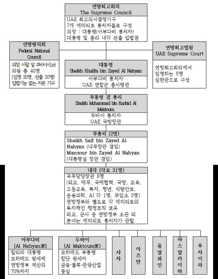 UAE 국가구조 대통령 공식적으로연방최고의회에서 5년임기단위로연방최고의회에서선출되지만,