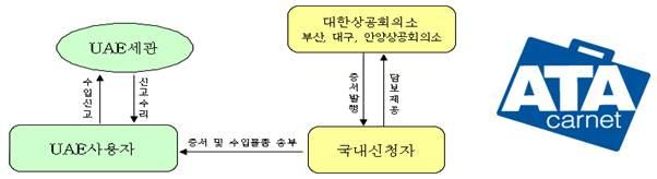 각종전시회등이빈번히개최되고재수출규모가큰 UAE 교역의특성상다양한관세환급및면세제도가존재하기때문에이를숙지하면절세가가 능하다. 재수출품관세환급제도 UAE 내수입된물품이 6 개월이내에재수출될경우관세가면제되는관세환급제도가존재한다. B.E. 상에재수출용물품임을기재, 산정된관세를 보증금의형태로납부하거나은행보증서를제출하면재수출시환급된다. 단, 관세환급을위해서는 B.E. 상날짜로부터 180 일이내에재수출해야 하며, 재수출한날로부터 30 일이내에관세환급신청을진행해야한다.