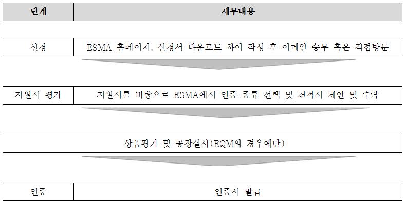 ae 전화번호 +971-4-302-7111 웹사이트 www.dcl.ae/dcld 인증진행절차 인증취득을위한주요절차는아래표와같으며온라인으로신청가능하다.