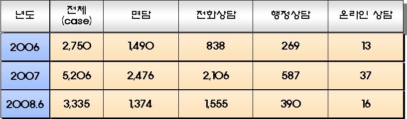 감염인의의료비지원을점차적으로증가시키고 HIV/AIDS clinical guideline을개발하여의료지원을확대시킬예정이다.