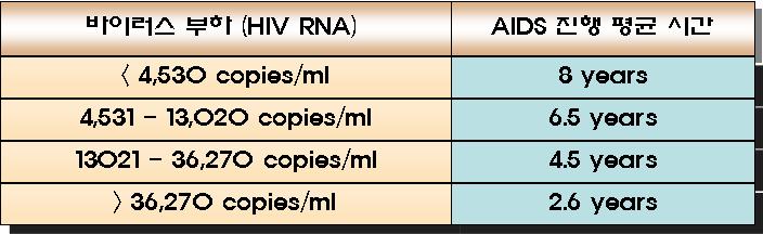 3개월에한번추적검사하도록권장하고있으며치료를시작하기전또는치료약제를변경하기전에도검사하여야한다. 기존의 CD4+ T 림프구수도같이검사하여두가지결과를같이참조하여야한다. 표 12. 혈장바이러스부하의추정 # 자료출처 : NACO. specialist's training and reference module 마.