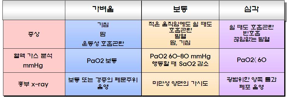 ( 나 ) 주폐포자충폐렴 (Pneumocystis carinii pneumonia; PCP) AIDS에서폐렴의흔한원인이다. 약 50 % 의 HIV 환자에서질병경과중에적어도한번은주폐포자충폐렴을경험하나효과적인예방법과치료제의사용으로치사율은 2 % 로감소하였다. 발열, 호흡곤란, 기침등이비교적서서히나타나며진행되어호흡부전을일으킨다.