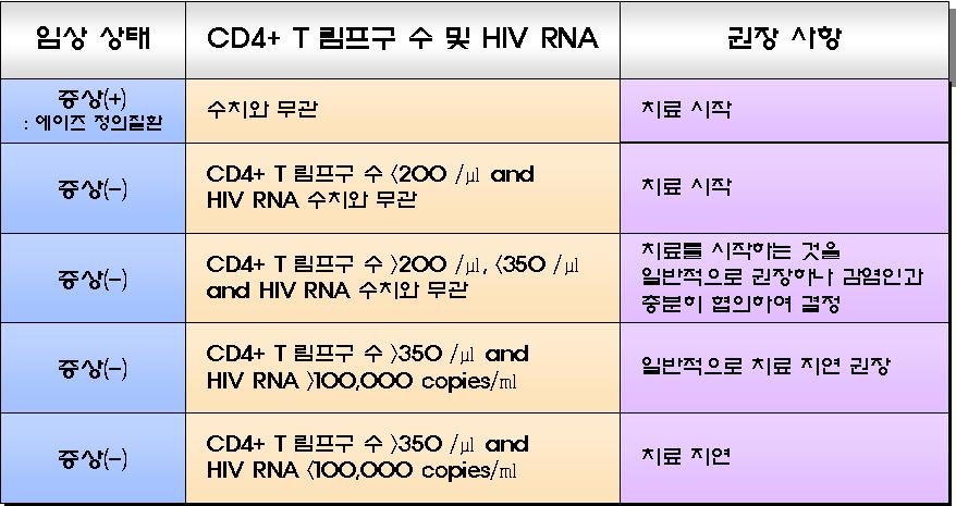 (3) 조기치료의필요성조기치료는바이러스의조기억제, 면역기능의보존, 기회질환의예방과관련된생존기간의연장, 그리고바이러스전파위험을감소시킨다. 그러나그단점으로는약제의부작용, 삶의질저하, 약제내성의조기출현, 장래치료약제의고갈, 약제들의효과지속기간의불확실성등이있다.