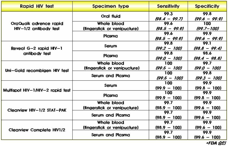 3) HIV 신속검사의장 단점 장점단점 ㆍ VCT, PMTCT 의 이용기회를 늘림 ㆍ증가된 검사소의 지원 ㆍ진단하고 그날 바로 상담 가능 ㆍ사용하기 쉬움 ㆍ30분 이하의 검사 시간 ㆍ1 개의 시약 ( 특정 물질을 검출하기 위 해서 화학반응에 사용되는 물질 ) 이용 ㆍ한번에 많은 사람을 테스트하지 못함