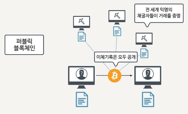 개인정보보호및비밀보장과투명성의상충 퍼블릭블록체인의경우모든참여자가거래내역을검증하면무결성에는도움이되겠지만, 프라이버시문제가발생할수있음.