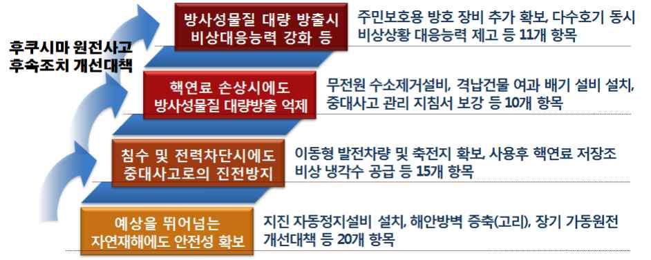 < 표 3-24> 국내원전안전점검결과주요개선대책 점검분야 주요개선대책 1분야 : 지진에대한구조물안전성 지진자동정지설비설치등 5건 2분야 : 해일에의한구조물안전성 고리원자력발전소해안방벽증축등 4건 3분야 : 침수시전력 냉각계통 이동형발전차량확보등 11건 4분야 : 중대사고대응 무전원수소제거설비설치등 6건 5분야 : 비상대응및비상진료체계 비상대응시설개선등