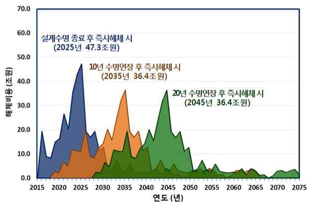 계속운전을고려하지않고단순히보면, 세계적으로가동중인원전의설계수명이다하는것은 2020년대에 260여개호기로가장많고, 2020년이전에도 72기, 30년대에 51기등이해당되어 2020~2030 년대에는설계수명이종료되는원전이크게증가한다. 에서는설계수명이후계속운전을하는경우가많으며유럽에서는수명연장에비교적소극적인편이다.