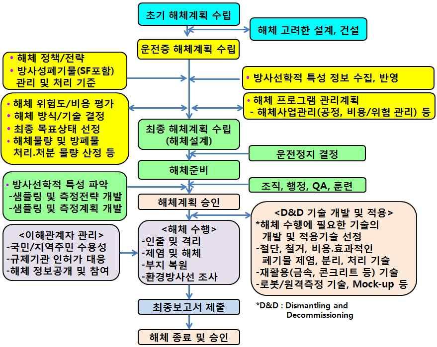 제 3 절국내해체산업현황과과제 1. 국내기술개발현황 선진국은원전해체경험과기술을축적한전문기업이활동중이나, 국내의원자력시설해체경 험은아직까지소형연구용원자로 2 기 (KRR-1 및 KRR-2) 와우라늄변환시설의해체가전부이 다.